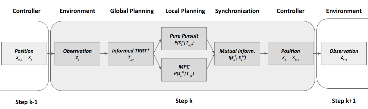 Pipeline of InfoFusionController