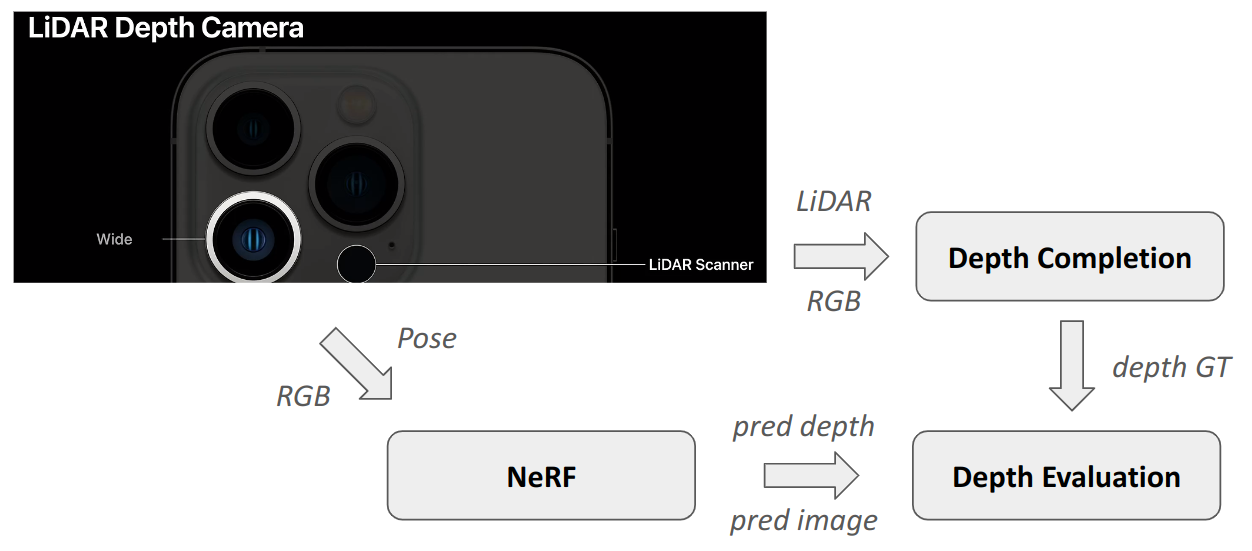 How to Create Depth Dataset using iphone